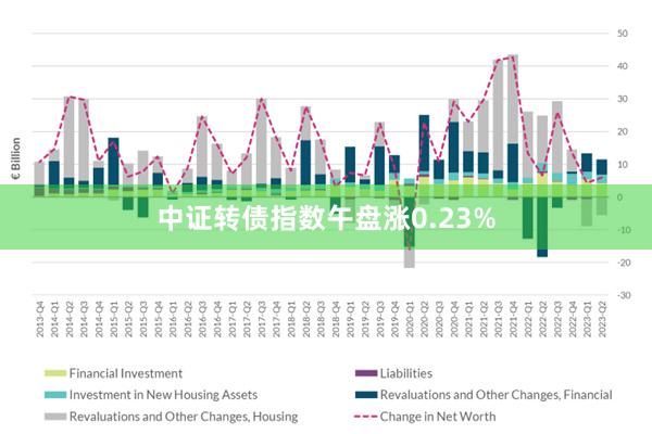 中证转债指数午盘涨0.23%