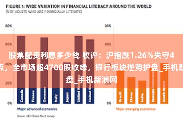 股票配资利息多少钱 收评:沪指跌1.26%失守4000点,全市场超4700股收绿,银行板块逆势护盘_手机新浪网